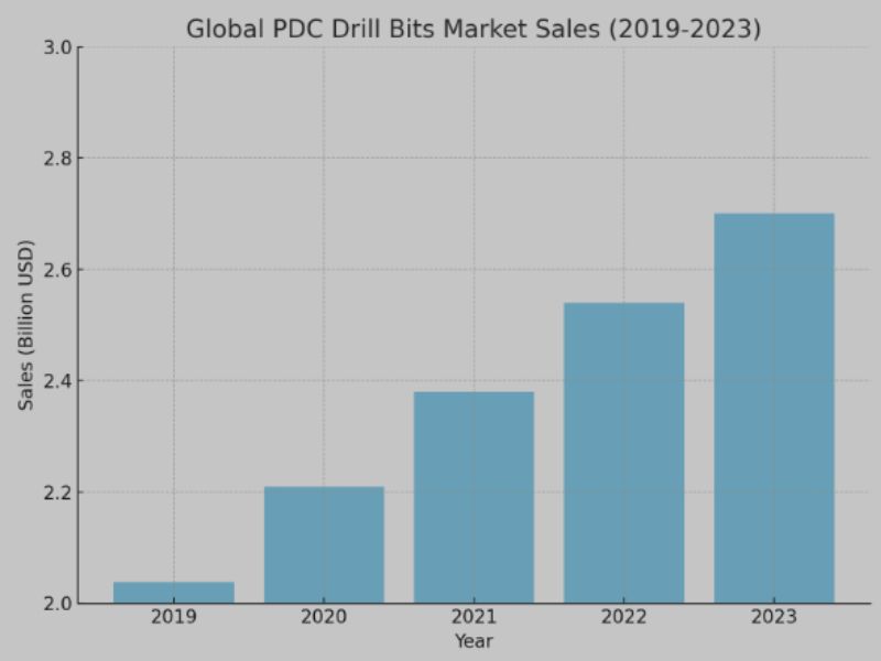 Latest Technologies and Future Trends in PDC Drill Bits